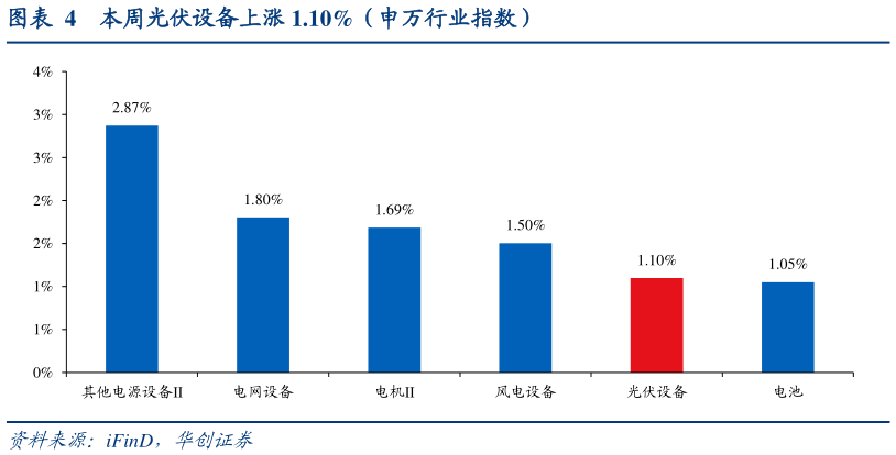一起讨论下本周光伏设备上涨 1.10%（申万行业指数）