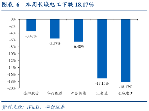 如何了解本周长城电工下跌 18.17%