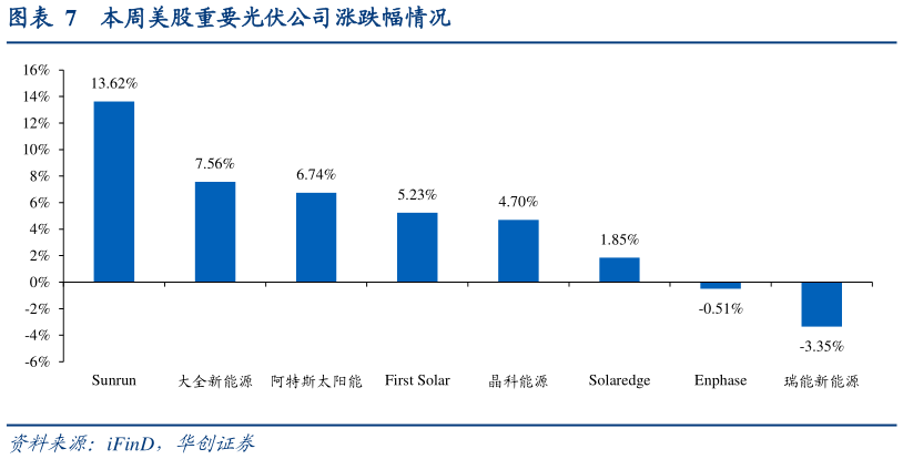 谁知道本周美股重要光伏公司涨跌幅情况