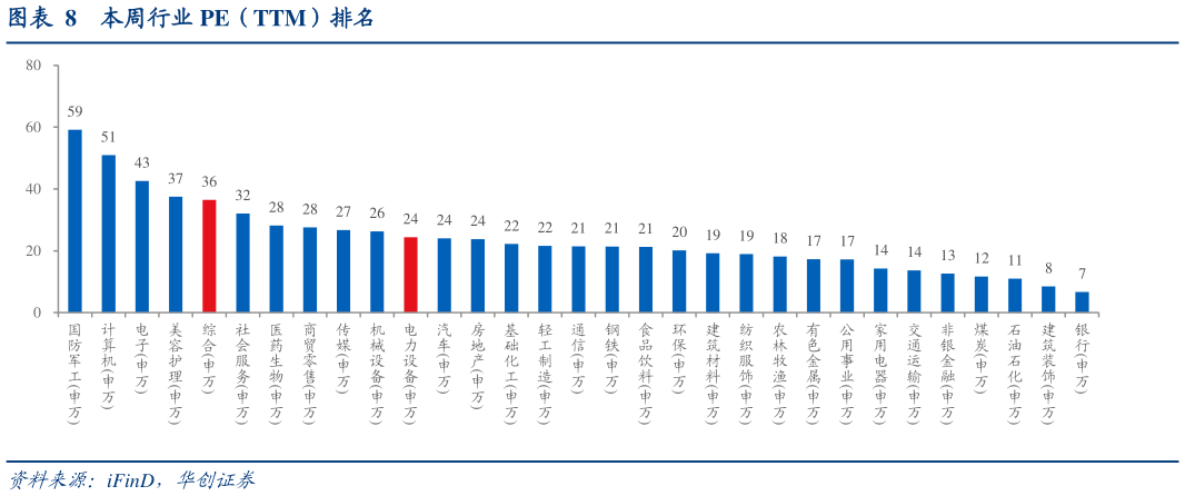 咨询大家本周行业 PE（TTM）排名