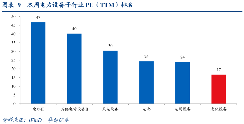 你知道本周电力设备子行业 PE（TTM）排名