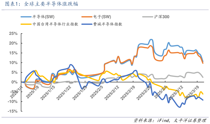 想关注一下全球主要半导体涨跌幅?