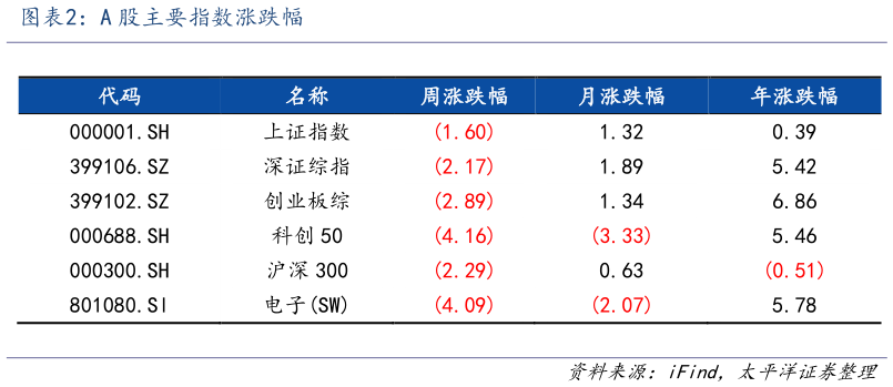 谁知道A 股主要指数涨跌幅?