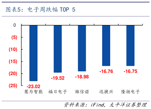 想关注一下电子周跌幅 TOP 5?