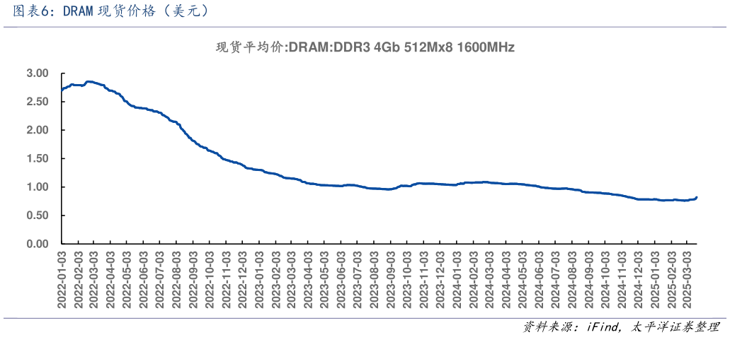 谁能回答DRAM 现货价格(美元)?