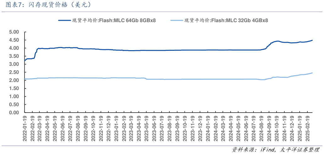 想关注一下闪存现货价格(美元)?