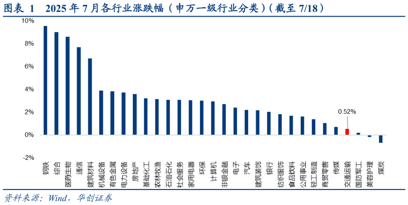 如何才能2025 年 7 月各行业涨跌幅（申万一级行业分类）（截至 718）