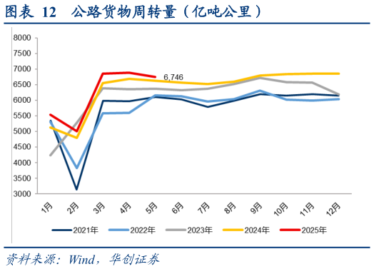 谁能回答公路货物周转量（亿吨公里）