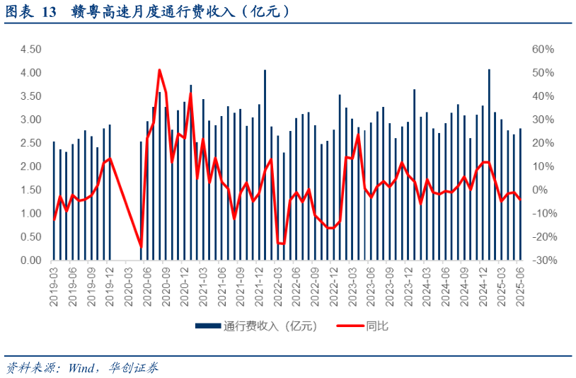 一起讨论下赣粤高速月度通行费收入（亿元）