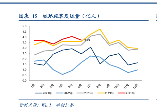 请问一下铁路旅客发送量（亿人）