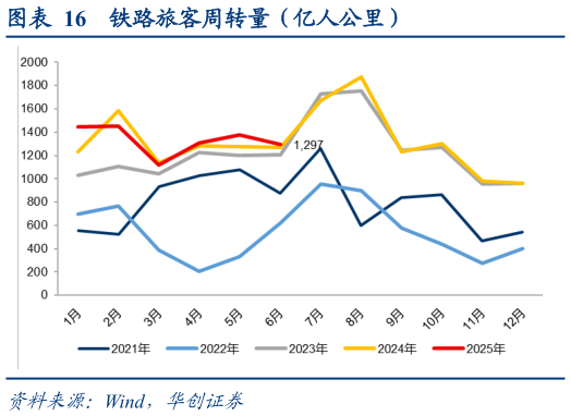 谁知道铁路旅客周转量（亿人公里）
