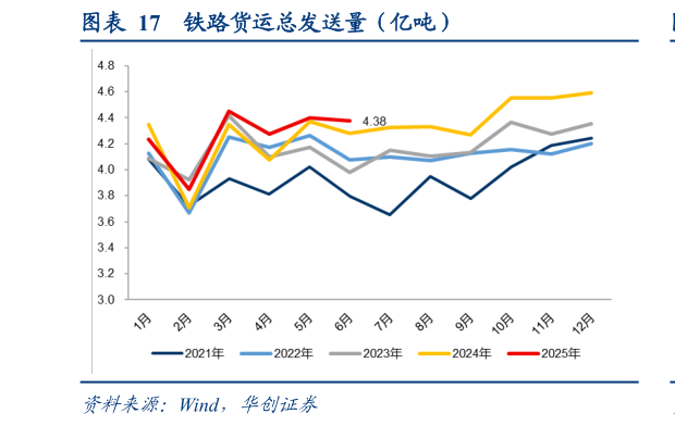 请问一下铁路货运总发送量（亿吨）