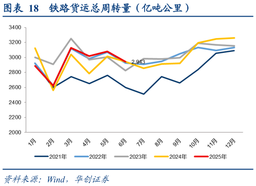 一起讨论下铁路货运总周转量（亿吨公里）