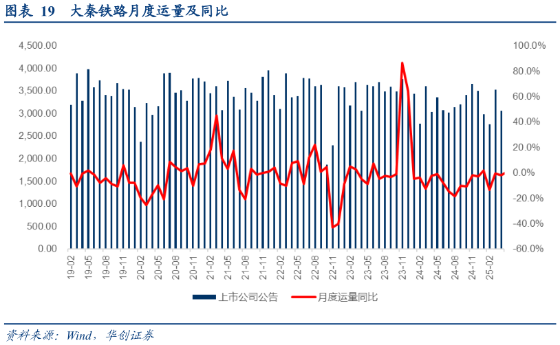 想关注一下大秦铁路月度运量及同比