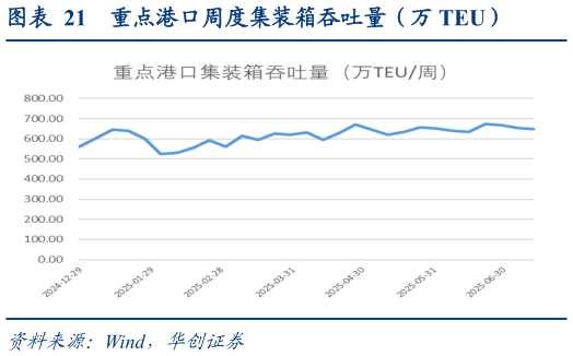 如何了解重点港口周度集装箱吞吐量（万 TEU）
