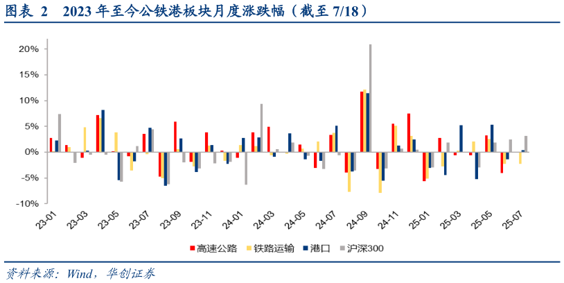 怎样理解2023 年至今公铁港板块月度涨跌幅（截至 718）