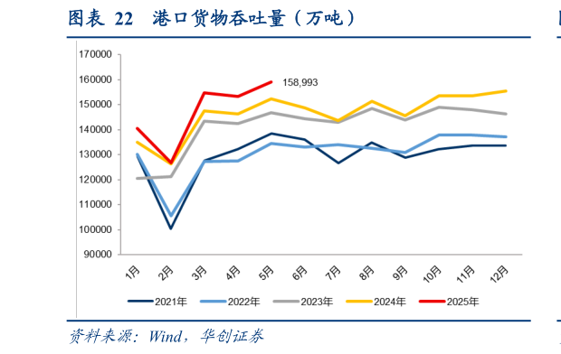 如何了解港口货物吞吐量（万吨）