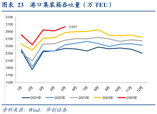 如何看待港口集装箱吞吐量（万 TEU）