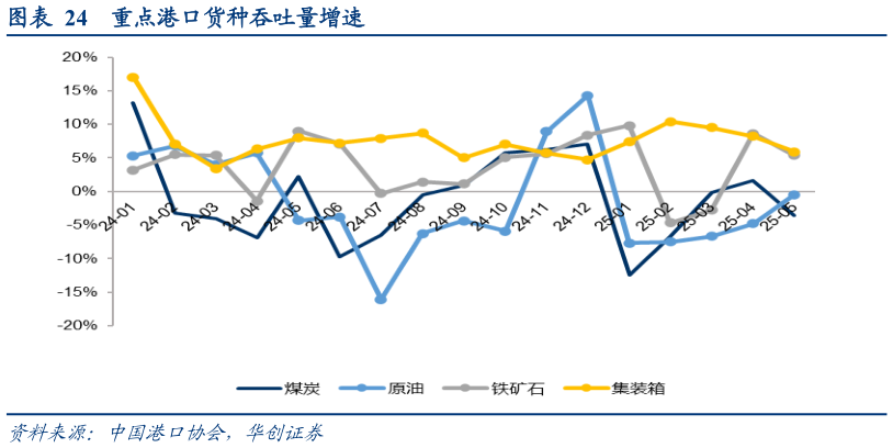 谁知道重点港口货种吞吐量增速