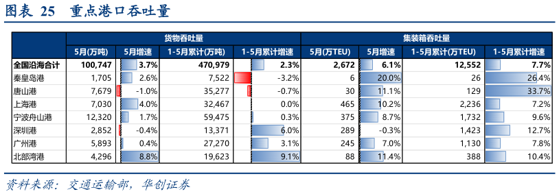 谁知道重点港口吞吐量