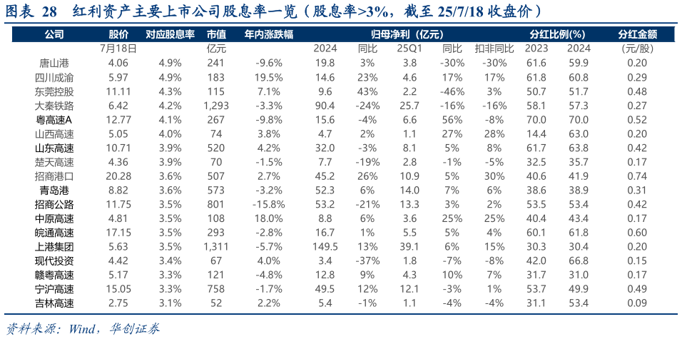 想问下各位网友红利资产主要上市公司股息率一览（股息率3%，截至 25718 收盘价）