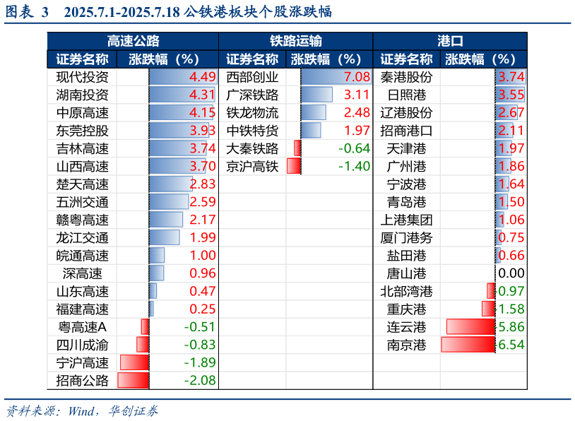 如何了解2025.7.1-2025.7.18 公铁港板块个股涨跌幅