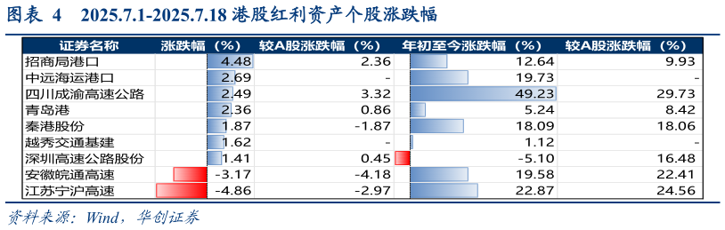 请问一下2025.7.1-2025.7.18 港股红利资产个股涨跌幅