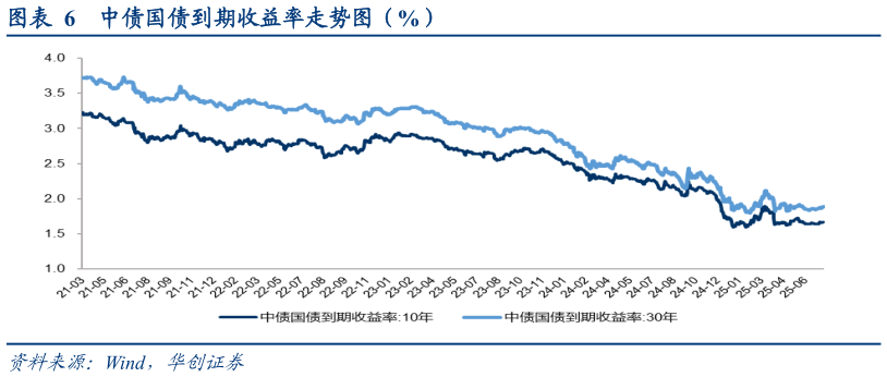 想关注一下中债国债到期收益率走势图（%）