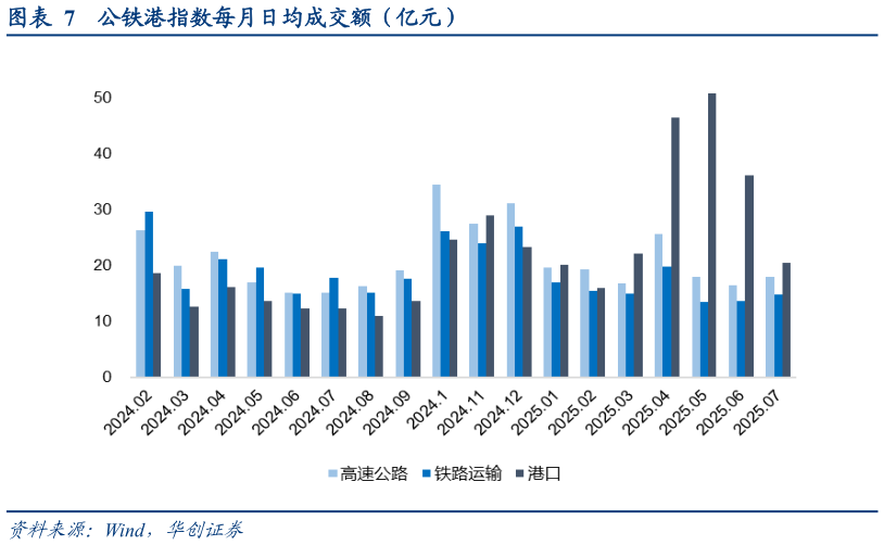 我想了解一下公铁港指数每月日均成交额（亿元）