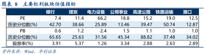 如何解释主要红利板块估值指标