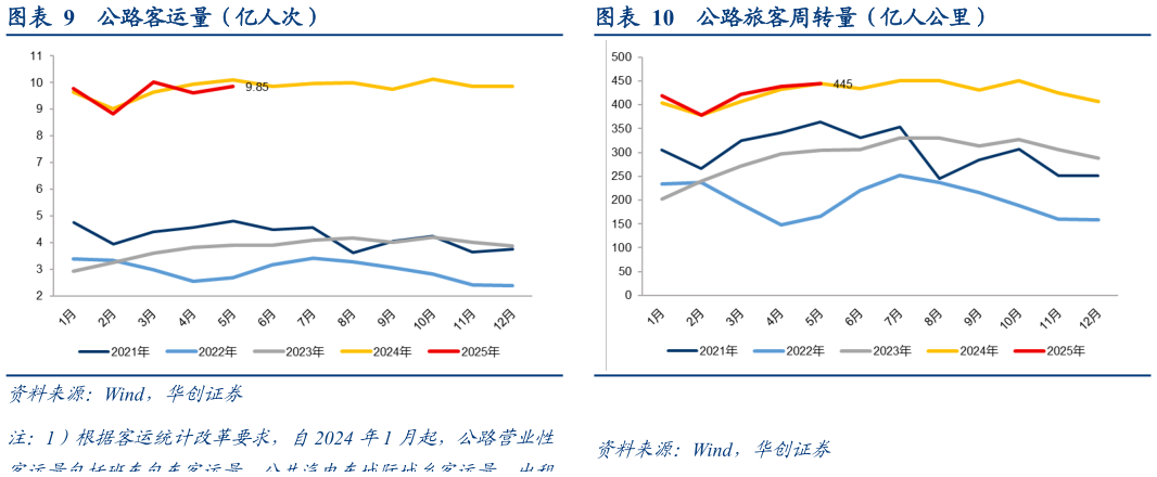 请问一下公路客运量（亿人次）公路旅客周转量（亿人公里）