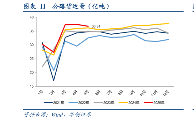 各位网友请教一下公路货运量（亿吨）