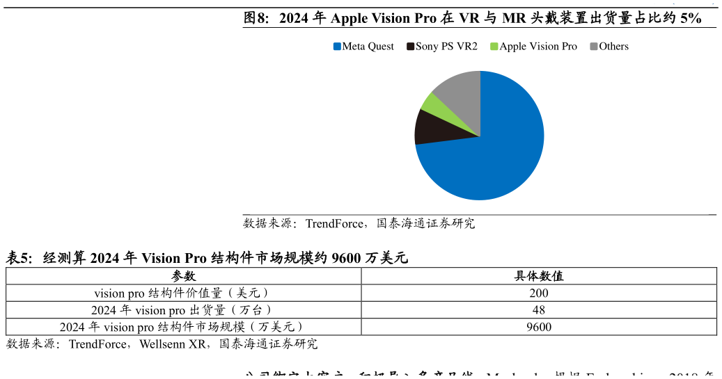 咨询大家2024 年 Apple Vision Pro 在 VR 与 MR 头戴装置出货量占比约 5% 经测算 2024 年 Vision Pro 结构件市场规模约 9600 万美元