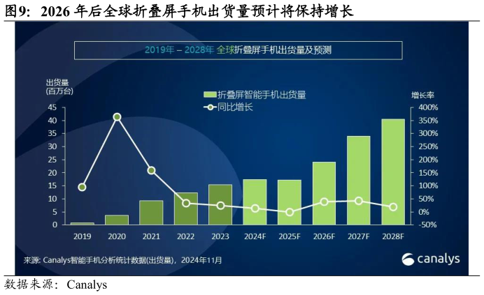 你知道2026 年后全球折叠屏手机出货量预计将保持增长