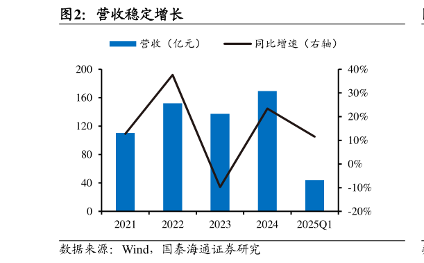 怎样理解营收稳定增长