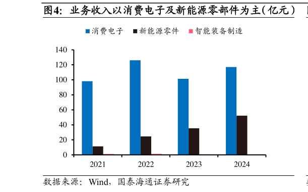 谁知道业务收入以消费电子及新能源零部件为主（亿元）