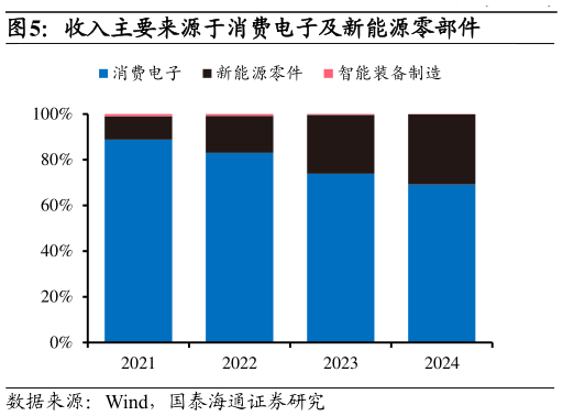 咨询下各位收入主要来源于消费电子及新能源零部件