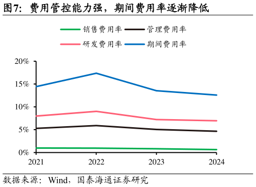 如何解释费用管控能力强，期间费用率逐渐降低