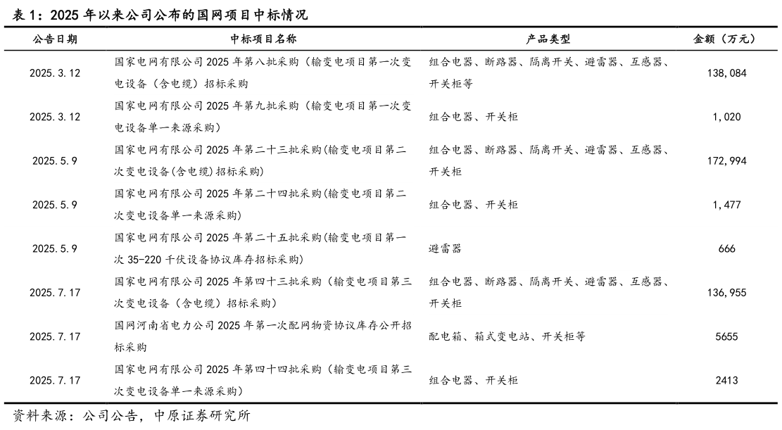 一起讨论下2025 年以来公司公布的国网项目中标情况