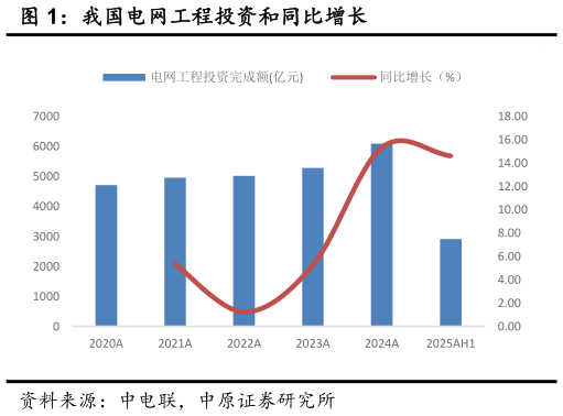 你知道我国电网工程投资和同比增长