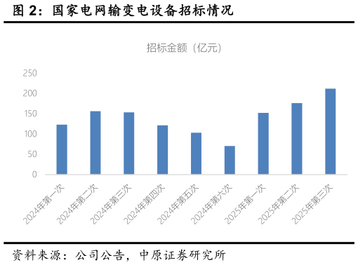 请问一下国家电网输变电设备招标情况