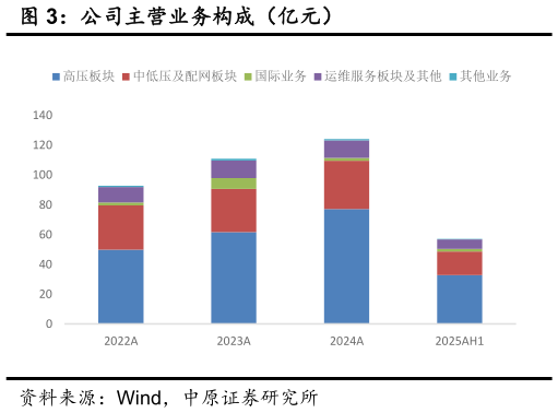 谁知道公司主营业务构成（亿元）