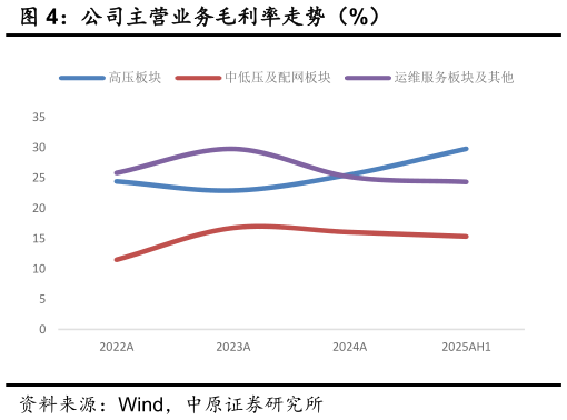 咨询大家公司主营业务毛利率走势（%）