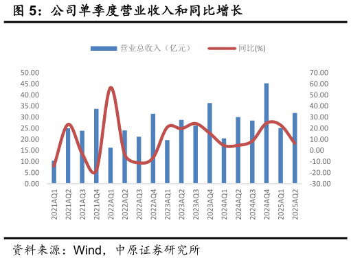 如何看待公司单季度营业收入和同比增长