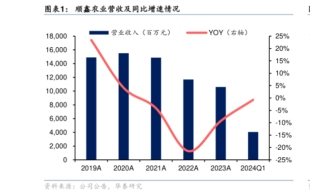 咨询下各位顺鑫农业营收及同比增速情况?