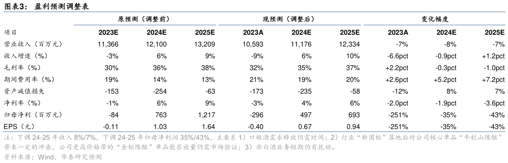如何才能盈利预测调整表?