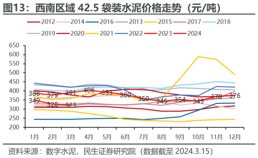 如何才能西南区域 42.5 袋装水泥价格走势（元吨）