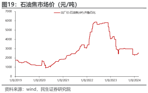 如何才能石油焦市场价（元吨）