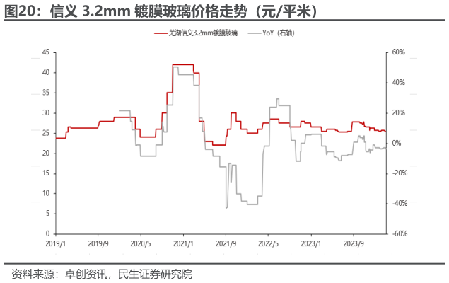 我想了解一下信义 3.2mm 镀膜玻璃价格走势（元平米）