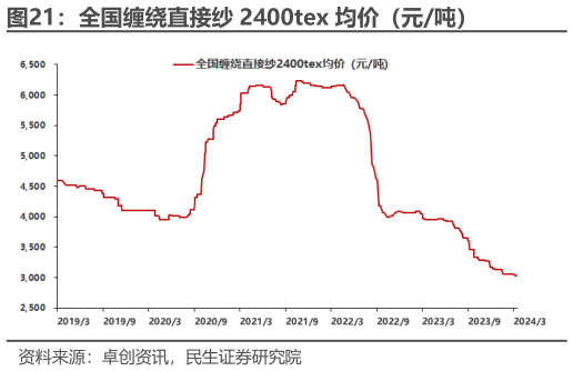 如何了解全国缠绕直接纱 2400tex 均价（元吨）